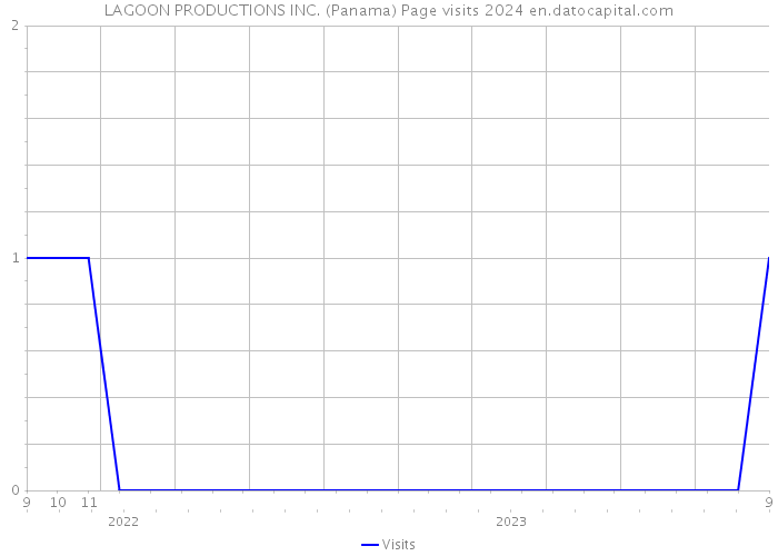 LAGOON PRODUCTIONS INC. (Panama) Page visits 2024 