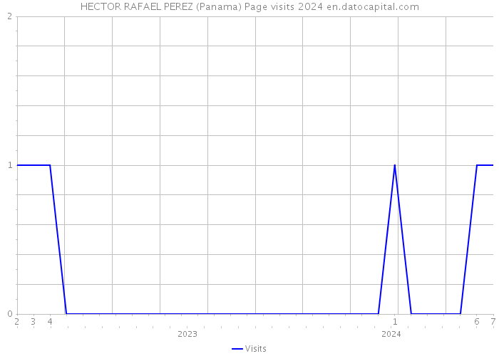 HECTOR RAFAEL PEREZ (Panama) Page visits 2024 