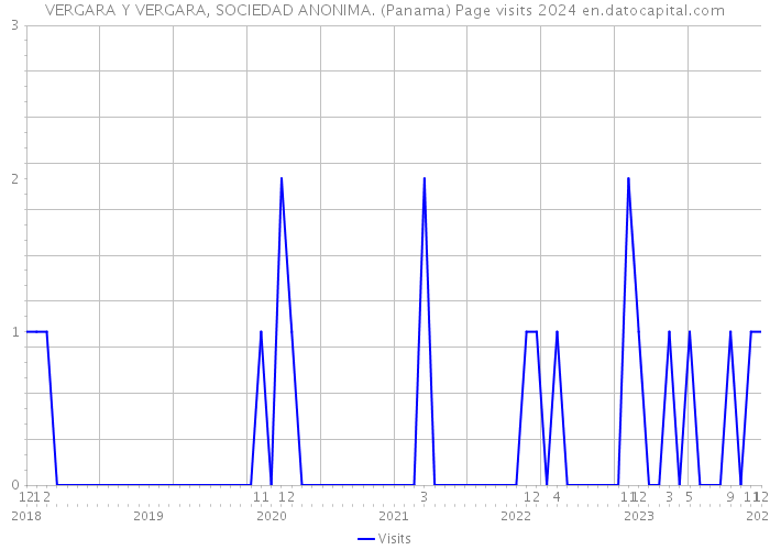 VERGARA Y VERGARA, SOCIEDAD ANONIMA. (Panama) Page visits 2024 