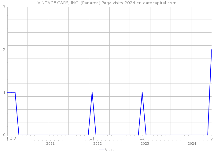 VINTAGE CARS, INC. (Panama) Page visits 2024 