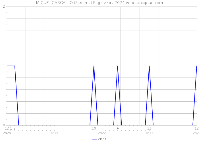 MIGUEL GARGALLO (Panama) Page visits 2024 