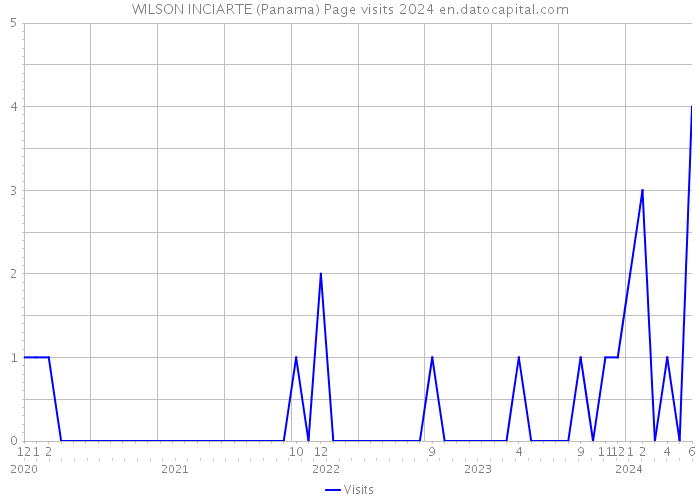 WILSON INCIARTE (Panama) Page visits 2024 