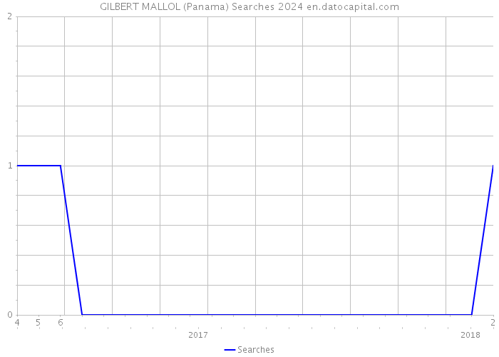 GILBERT MALLOL (Panama) Searches 2024 