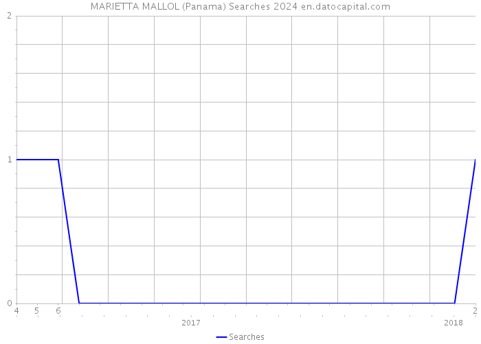 MARIETTA MALLOL (Panama) Searches 2024 