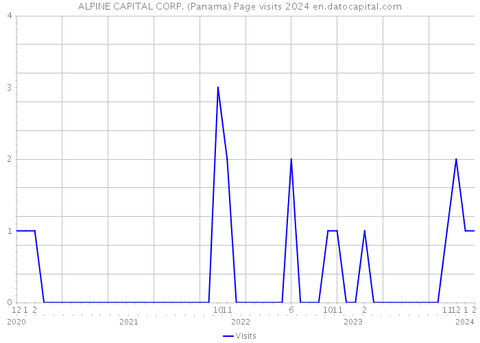 ALPINE CAPITAL CORP. (Panama) Page visits 2024 