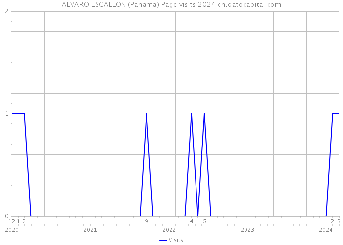 ALVARO ESCALLON (Panama) Page visits 2024 