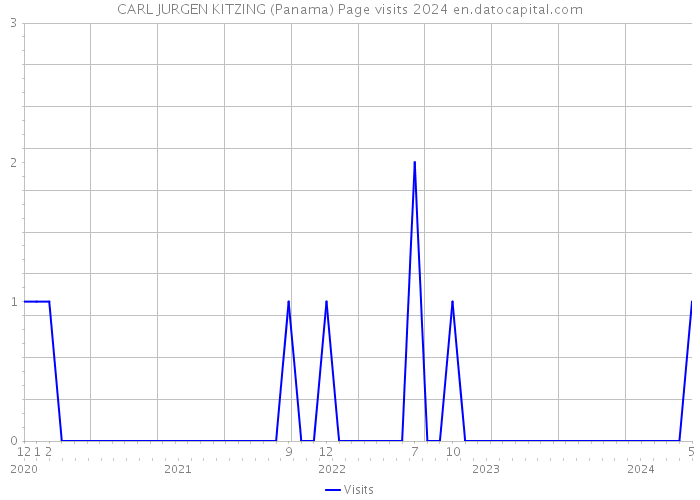 CARL JURGEN KITZING (Panama) Page visits 2024 