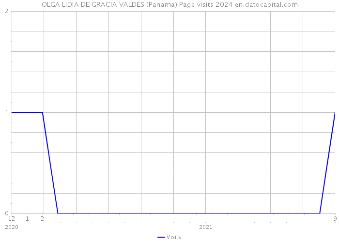OLGA LIDIA DE GRACIA VALDES (Panama) Page visits 2024 
