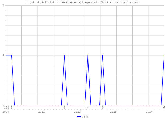 ELISA LARA DE FABREGA (Panama) Page visits 2024 