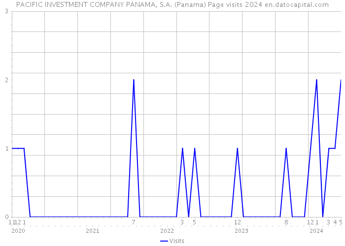 PACIFIC INVESTMENT COMPANY PANAMA, S.A. (Panama) Page visits 2024 