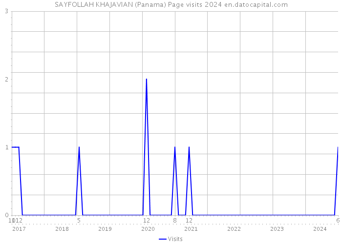 SAYFOLLAH KHAJAVIAN (Panama) Page visits 2024 