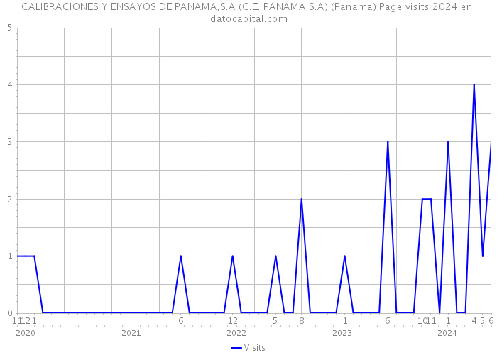 CALIBRACIONES Y ENSAYOS DE PANAMA,S.A (C.E. PANAMA,S.A) (Panama) Page visits 2024 