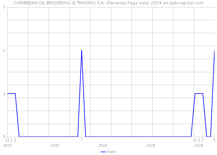 CARIBBEAN OIL BROKERING & TRADING S.A. (Panama) Page visits 2024 