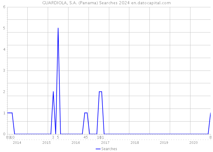 GUARDIOLA, S.A. (Panama) Searches 2024 