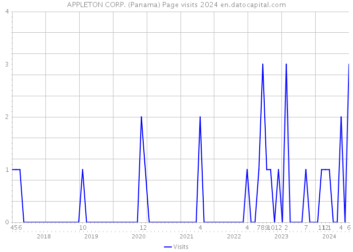 APPLETON CORP. (Panama) Page visits 2024 