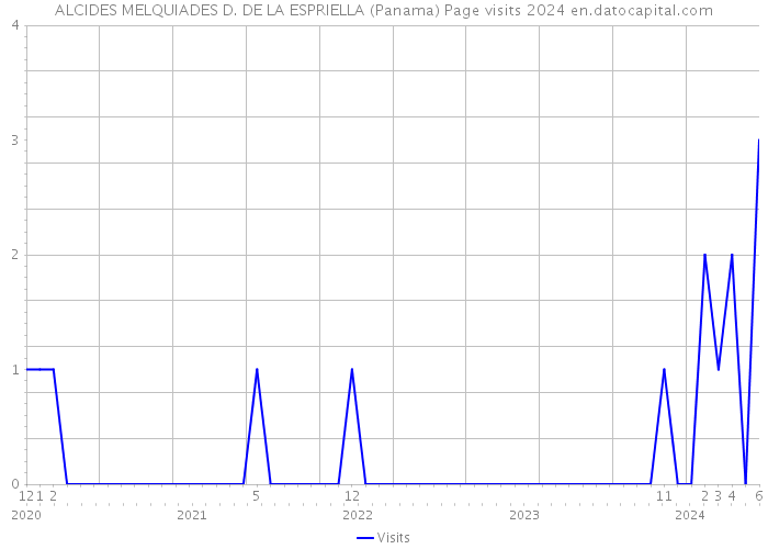 ALCIDES MELQUIADES D. DE LA ESPRIELLA (Panama) Page visits 2024 
