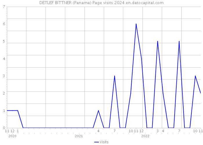 DETLEF BITTNER (Panama) Page visits 2024 