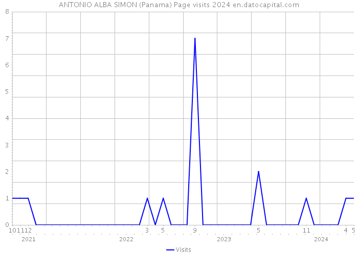 ANTONIO ALBA SIMON (Panama) Page visits 2024 