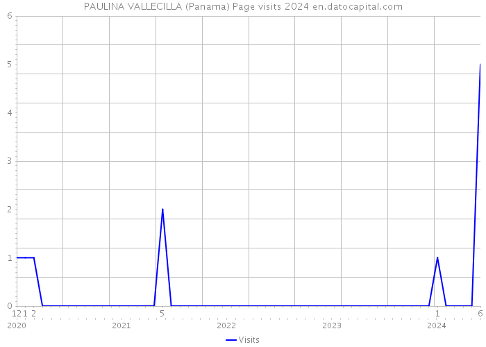 PAULINA VALLECILLA (Panama) Page visits 2024 
