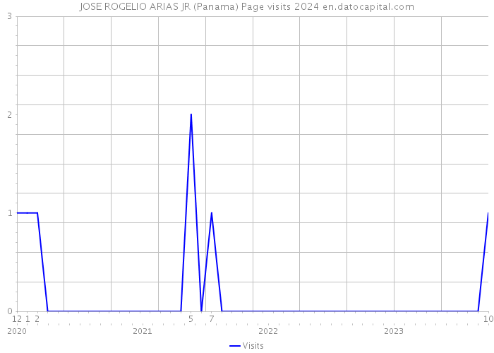 JOSE ROGELIO ARIAS JR (Panama) Page visits 2024 