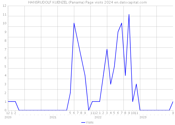 HANSRUDOLF KUENZEL (Panama) Page visits 2024 