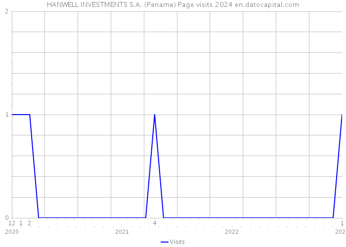 HANWELL INVESTMENTS S.A. (Panama) Page visits 2024 