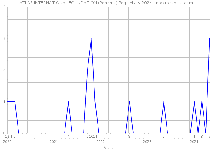 ATLAS INTERNATIONAL FOUNDATION (Panama) Page visits 2024 