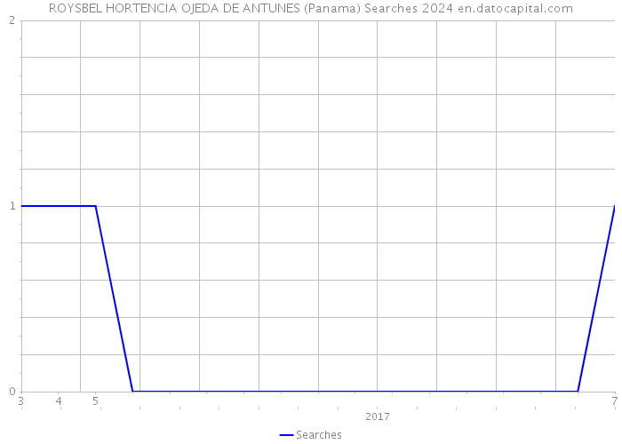 ROYSBEL HORTENCIA OJEDA DE ANTUNES (Panama) Searches 2024 