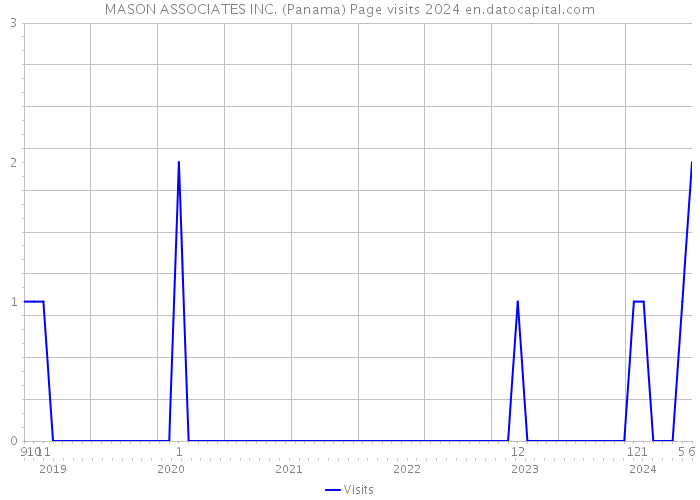 MASON ASSOCIATES INC. (Panama) Page visits 2024 