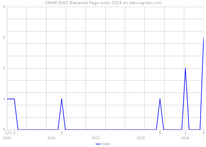 OMAR DIAZ (Panama) Page visits 2024 