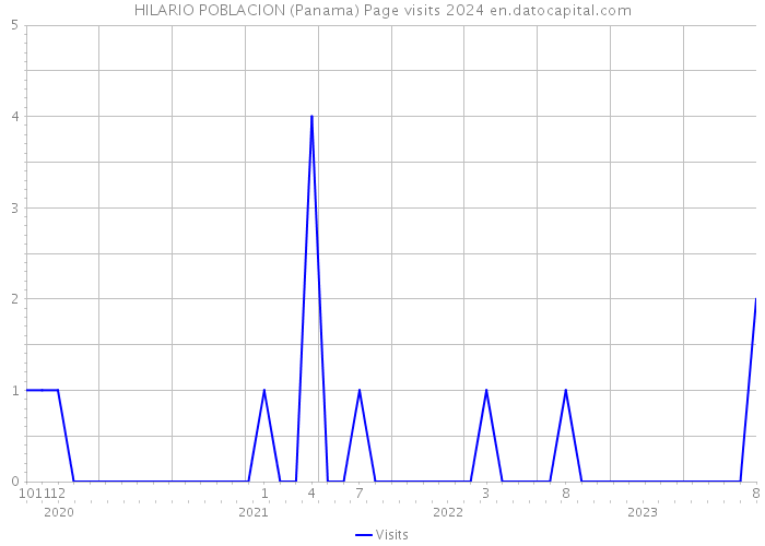 HILARIO POBLACION (Panama) Page visits 2024 
