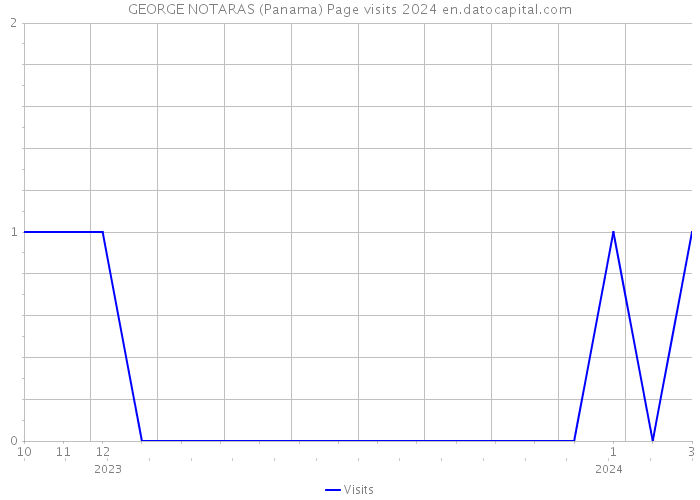 GEORGE NOTARAS (Panama) Page visits 2024 