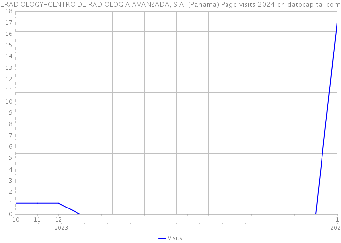 ERADIOLOGY-CENTRO DE RADIOLOGIA AVANZADA, S.A. (Panama) Page visits 2024 