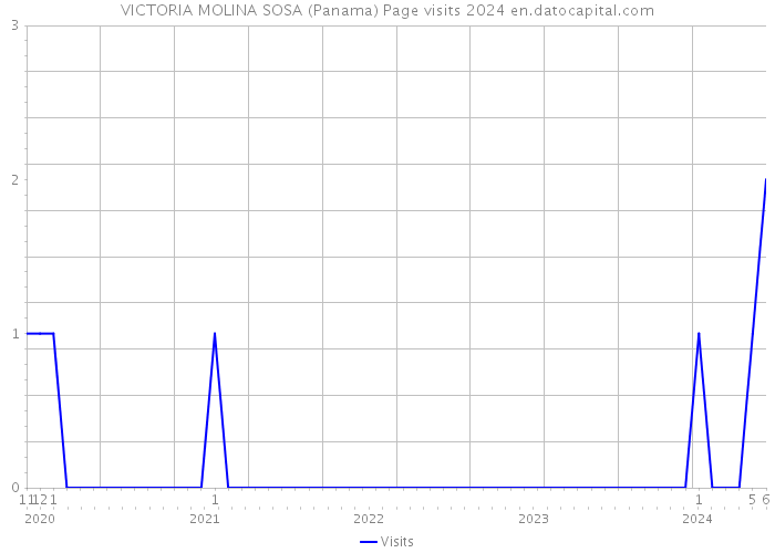 VICTORIA MOLINA SOSA (Panama) Page visits 2024 