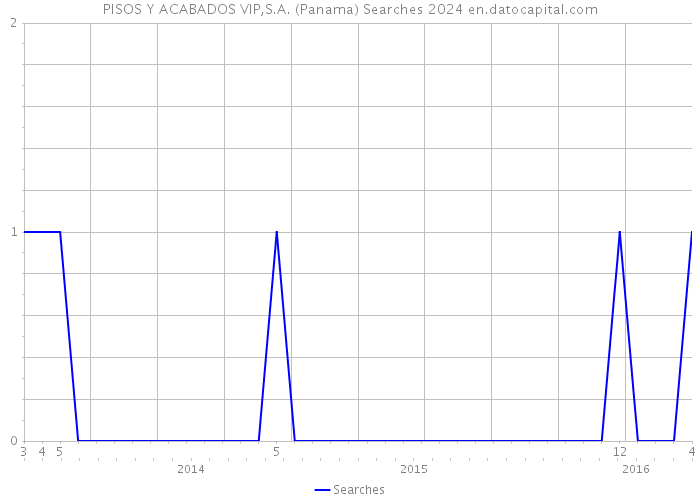 PISOS Y ACABADOS VIP,S.A. (Panama) Searches 2024 