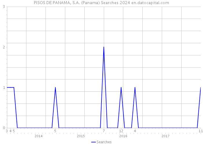 PISOS DE PANAMA, S.A. (Panama) Searches 2024 