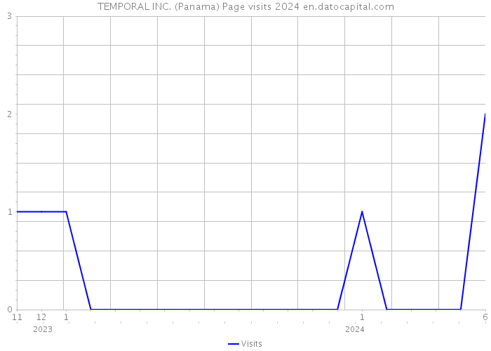 TEMPORAL INC. (Panama) Page visits 2024 