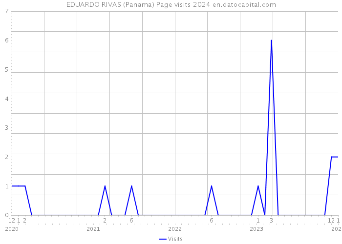 EDUARDO RIVAS (Panama) Page visits 2024 