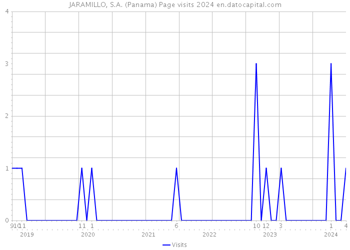 JARAMILLO, S.A. (Panama) Page visits 2024 