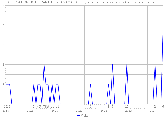 DESTINATION HOTEL PARTNERS PANAMA CORP. (Panama) Page visits 2024 