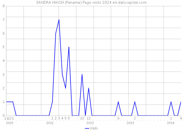 SANDRA HAIGH (Panama) Page visits 2024 