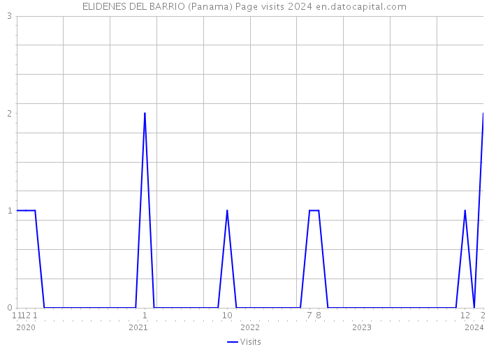 ELIDENES DEL BARRIO (Panama) Page visits 2024 