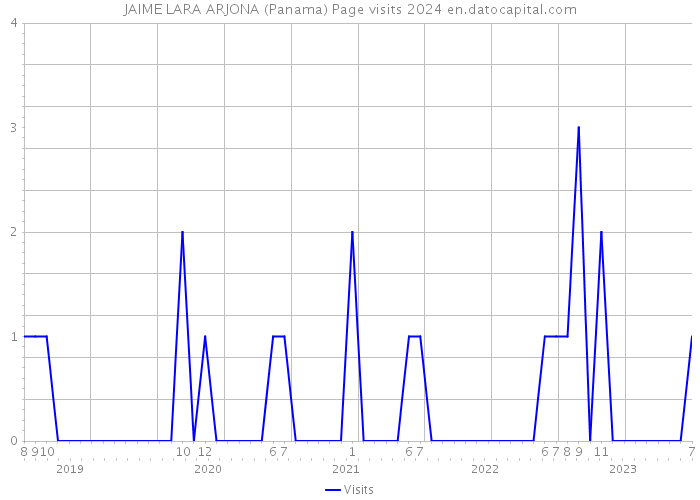 JAIME LARA ARJONA (Panama) Page visits 2024 