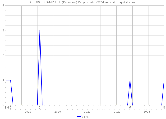 GEORGE CAMPBELL (Panama) Page visits 2024 