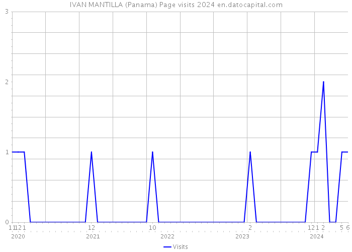 IVAN MANTILLA (Panama) Page visits 2024 