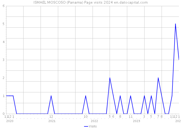 ISMAEL MOSCOSO (Panama) Page visits 2024 