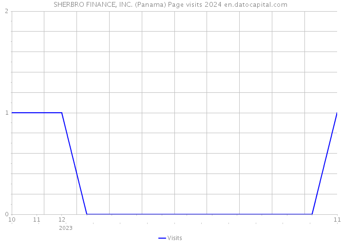 SHERBRO FINANCE, INC. (Panama) Page visits 2024 