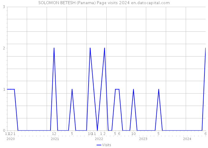 SOLOMON BETESH (Panama) Page visits 2024 