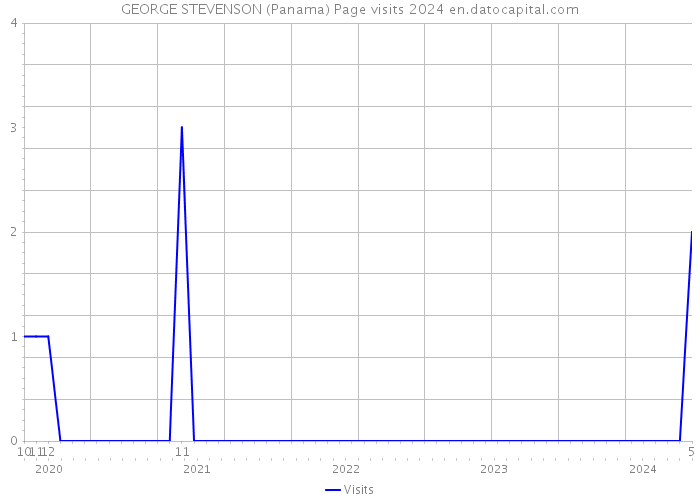 GEORGE STEVENSON (Panama) Page visits 2024 