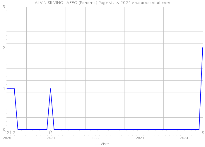 ALVIN SILVINO LAFFO (Panama) Page visits 2024 